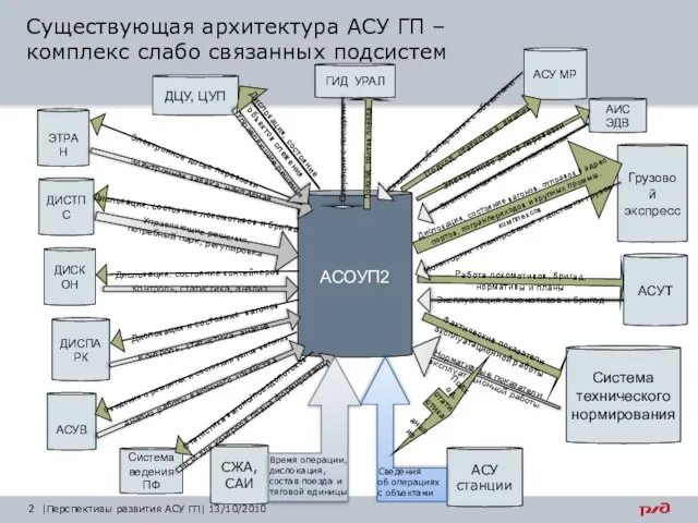 |Перспективы развития АСУ ГП| 13/10/2010 Существующая архитектура АСУ ГП – комплекс слабо связанных подсистем