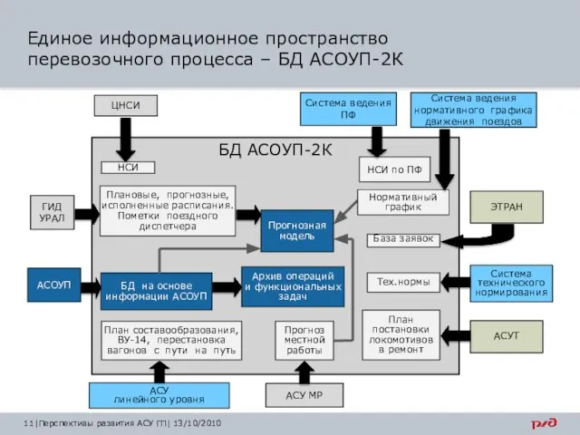 |Перспективы развития АСУ ГП| 13/10/2010 Единое информационное пространство перевозочного процесса – БД АСОУП-2К