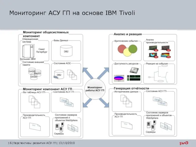 Мониторинг АСУ ГП на основе IBM Tivoli |Перспективы развития АСУ ГП| 13/10/2010