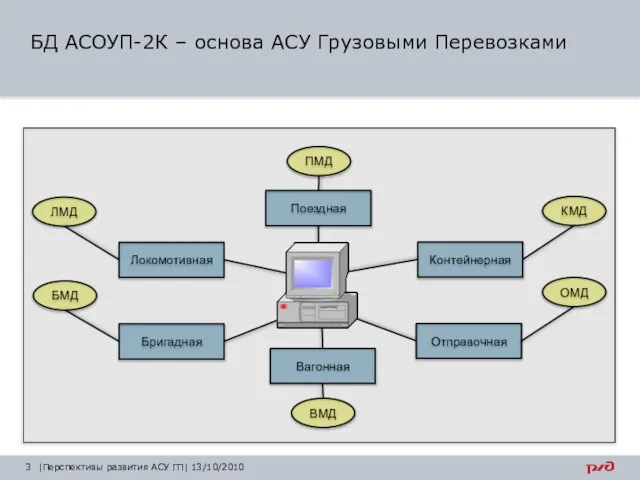 |Перспективы развития АСУ ГП| 13/10/2010 БД АСОУП-2К – основа АСУ Грузовыми Перевозками