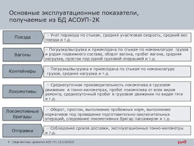 |Перспективы развития АСУ ГП| 13/10/2010 Основные эксплуатационные показатели, получаемые из БД АСОУП-2К