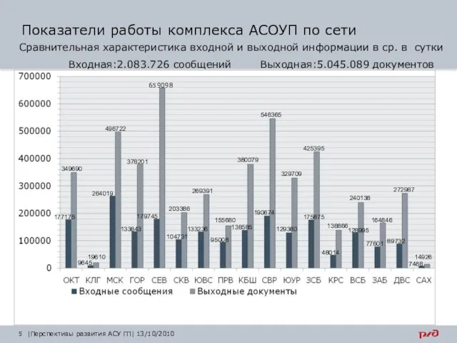 |Перспективы развития АСУ ГП| 13/10/2010 Показатели работы комплекса АСОУП по сети Сравнительная