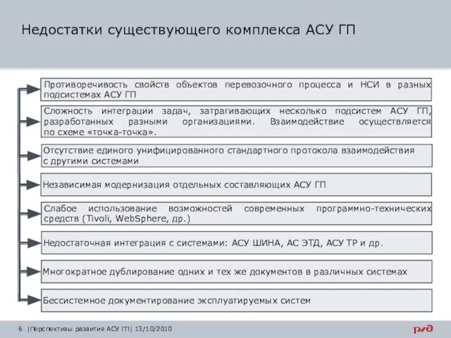 |Перспективы развития АСУ ГП| 13/10/2010 Недостатки существующего комплекса АСУ ГП