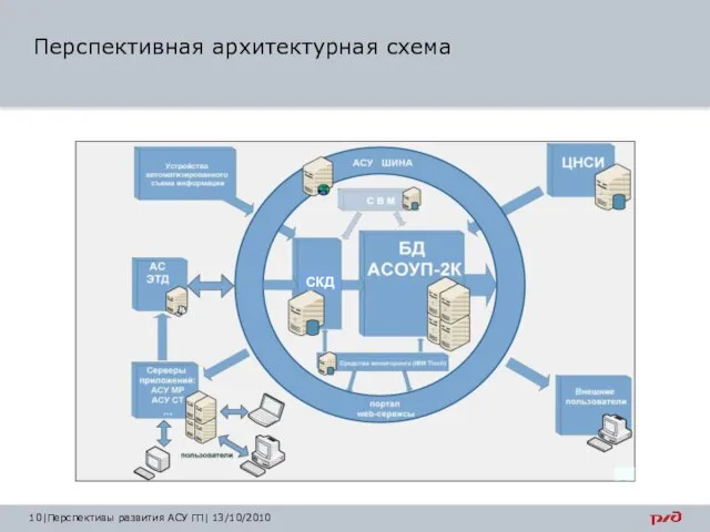 Перспективная архитектурная схема |Перспективы развития АСУ ГП| 13/10/2010