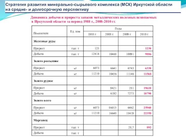 Динамика добычи и прироста запасов металлических полезных ископаемых в Иркутской области за
