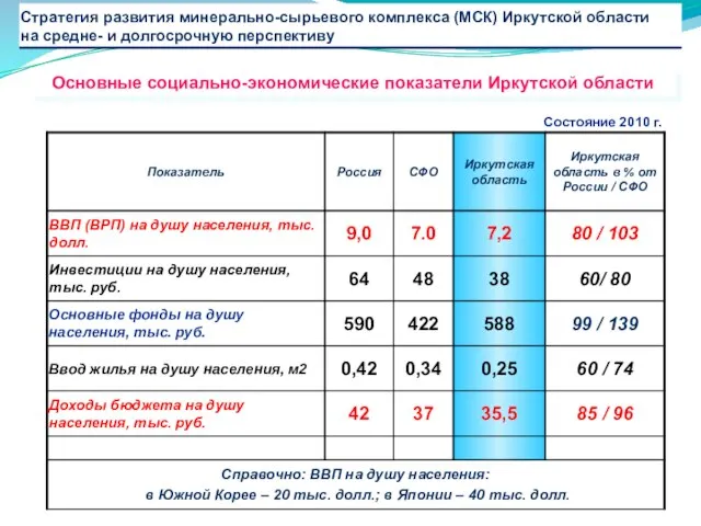 Состояние 2010 г. Основные социально-экономические показатели Иркутской области