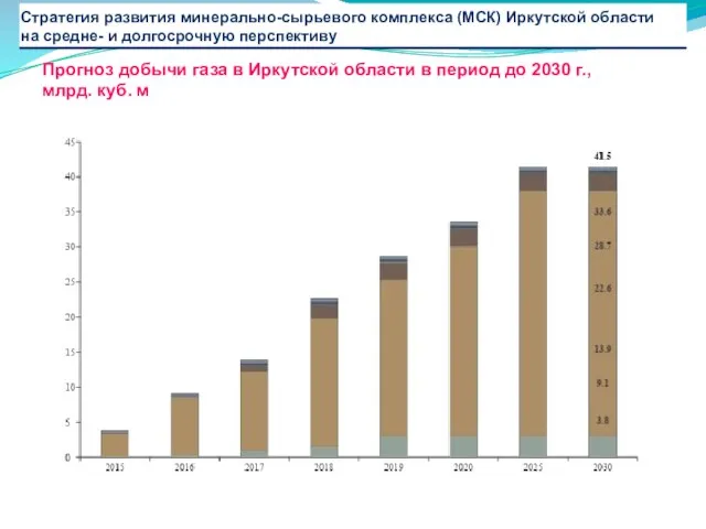 Прогноз добычи газа в Иркутской области в период до 2030 г., млрд. куб. м
