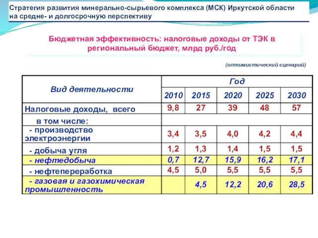 (оптимистический сценарий) Бюджетная эффективность: налоговые доходы от ТЭК в региональный бюджет, млрд руб./год