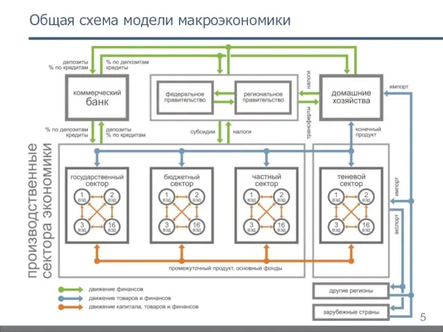 Общая схема модели макроэкономики