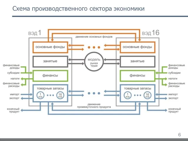 Схема производственного сектора экономики