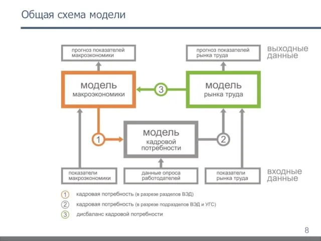 Общая схема модели