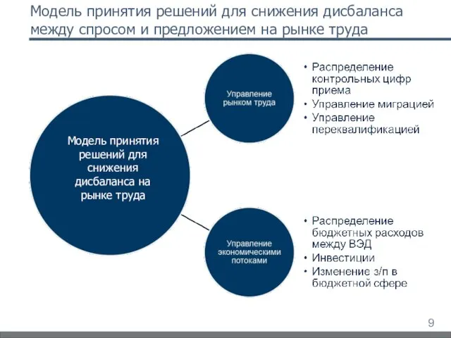 Модель принятия решений для снижения дисбаланса между спросом и предложением на рынке