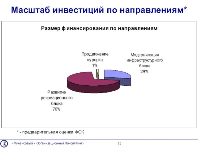 Масштаб инвестиций по направлениям* «Финансовый и Организационный Консалтинг» * - предварительная оценка ФОК