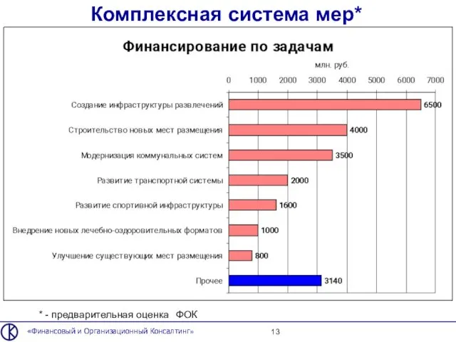 Комплексная система мер* «Финансовый и Организационный Консалтинг» * - предварительная оценка ФОК