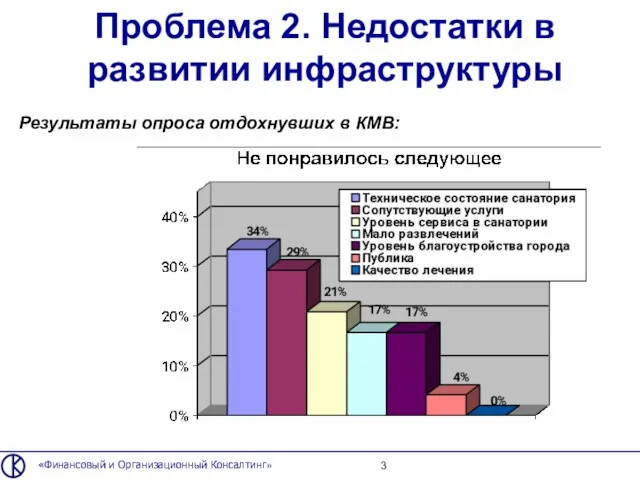 Проблема 2. Недостатки в развитии инфраструктуры «Финансовый и Организационный Консалтинг» Результаты опроса отдохнувших в КМВ: