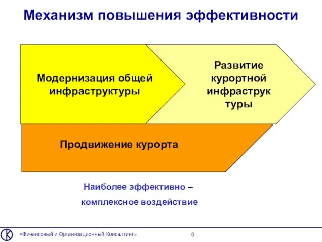 Механизм повышения эффективности «Финансовый и Организационный Консалтинг» Модернизация общей инфраструктуры Развитие курортной