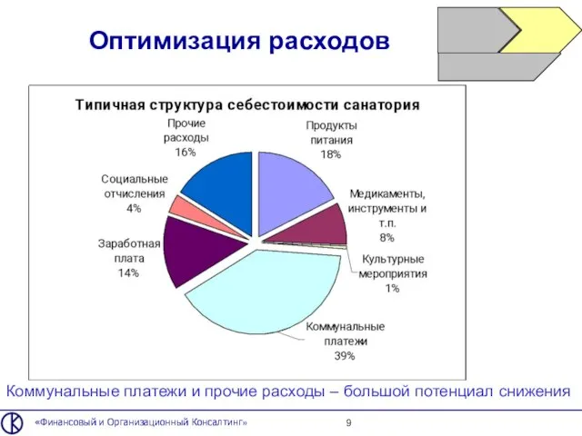 Оптимизация расходов «Финансовый и Организационный Консалтинг» Коммунальные платежи и прочие расходы – большой потенциал снижения