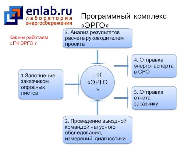 3. Анализ результатов расчета руководителем проекта Программный комплекс «ЭРГО» Как мы работаем