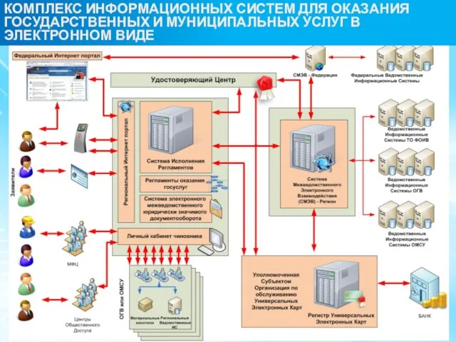 КОМПЛЕКС ИНФОРМАЦИОННЫХ СИСТЕМ ДЛЯ ОКАЗАНИЯ ГОСУДАРСТВЕННЫХ И МУНИЦИПАЛЬНЫХ УСЛУГ В ЭЛЕКТРОННОМ ВИДЕ