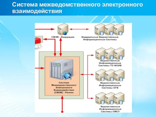 Система межведомственного электронного взаимодействия