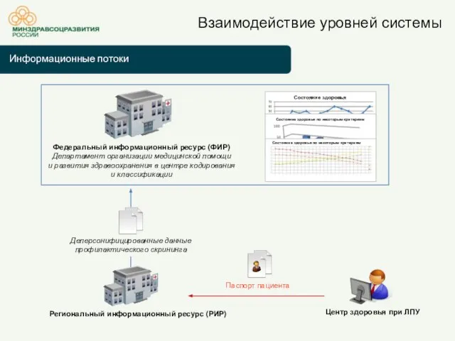 Информационные потоки Взаимодействие уровней системы Федеральный информационный ресурс (ФИР) Департамент организации медицинской