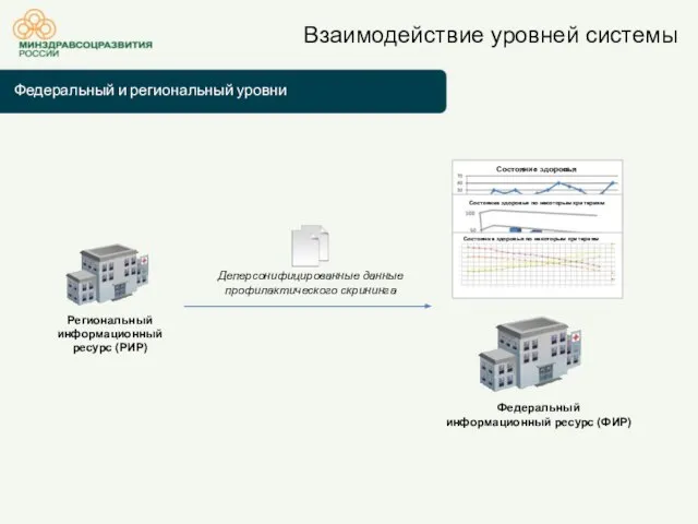 Федеральный и региональный уровни Взаимодействие уровней системы Федеральный информационный ресурс (ФИР) Региональный