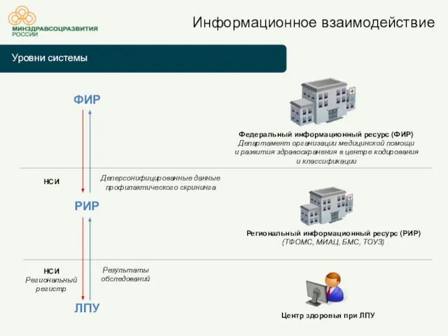 Уровни системы Информационное взаимодействие Федеральный информационный ресурс (ФИР) Департамент организации медицинской помощи