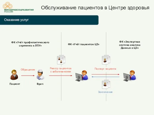 Оказание услуг Обслуживание пациентов в Центре здоровья Реестр пациентов с заболеваниями Врач