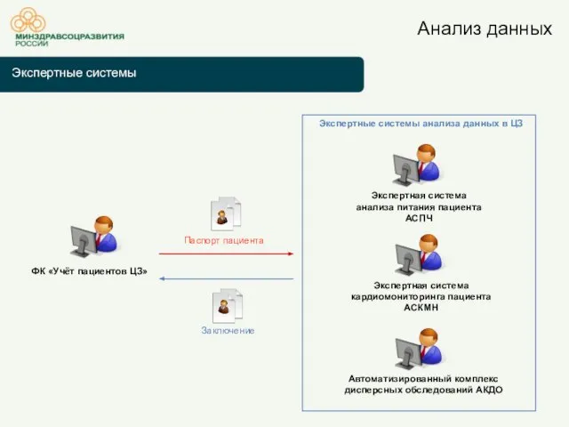 Экспертные системы Анализ данных ФК «Учёт пациентов ЦЗ» Паспорт пациента Заключение Экспертные