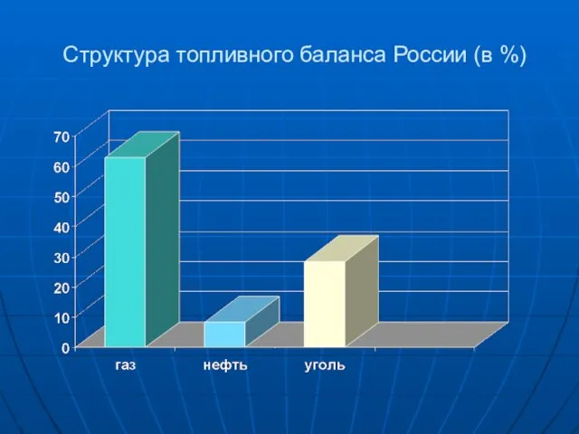 Структура топливного баланса России (в %)
