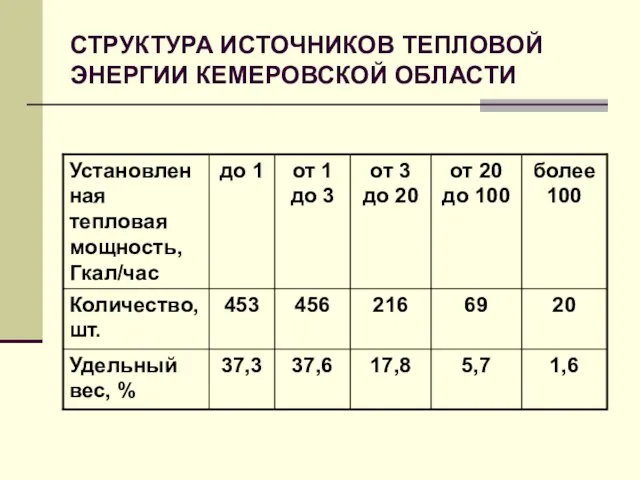 СТРУКТУРА ИСТОЧНИКОВ ТЕПЛОВОЙ ЭНЕРГИИ КЕМЕРОВСКОЙ ОБЛАСТИ