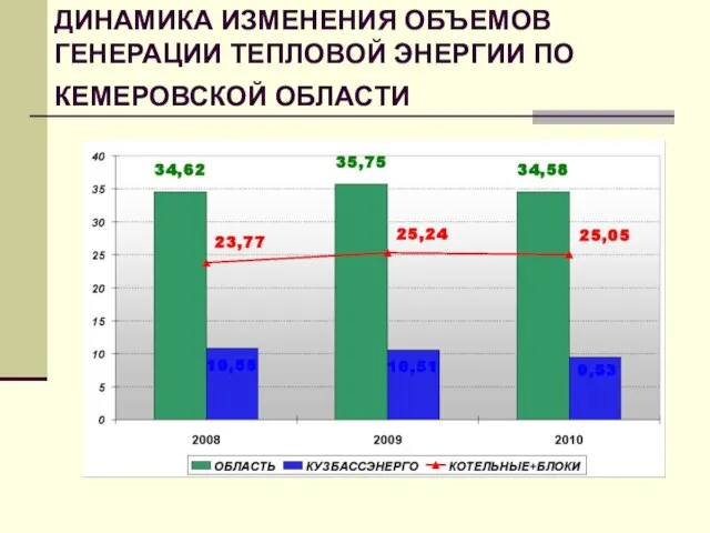 ДИНАМИКА ИЗМЕНЕНИЯ ОБЪЕМОВ ГЕНЕРАЦИИ ТЕПЛОВОЙ ЭНЕРГИИ ПО КЕМЕРОВСКОЙ ОБЛАСТИ