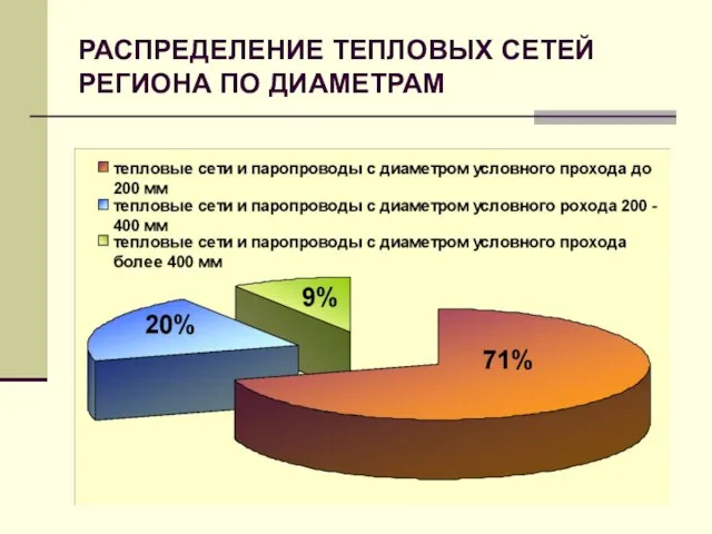 РАСПРЕДЕЛЕНИЕ ТЕПЛОВЫХ СЕТЕЙ РЕГИОНА ПО ДИАМЕТРАМ