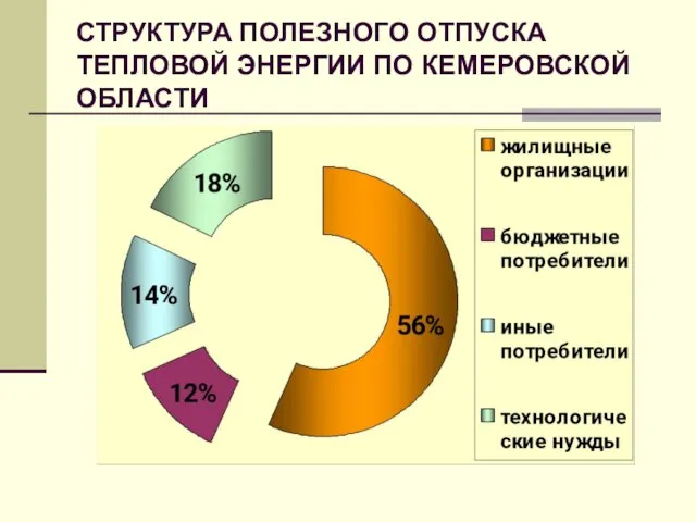 СТРУКТУРА ПОЛЕЗНОГО ОТПУСКА ТЕПЛОВОЙ ЭНЕРГИИ ПО КЕМЕРОВСКОЙ ОБЛАСТИ