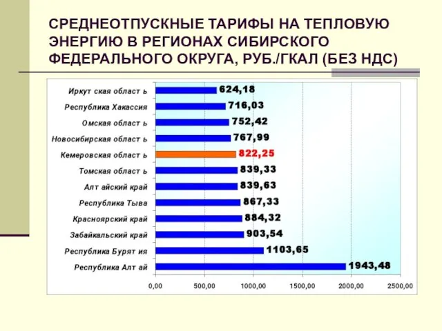 СРЕДНЕОТПУСКНЫЕ ТАРИФЫ НА ТЕПЛОВУЮ ЭНЕРГИЮ В РЕГИОНАХ СИБИРСКОГО ФЕДЕРАЛЬНОГО ОКРУГА, РУБ./ГКАЛ (БЕЗ НДС)