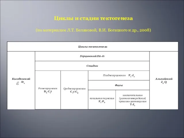 Циклы и стадии тектогенеза (по материалам Л.Т. Беляковой, В.И. Богацкого и др., 2008)