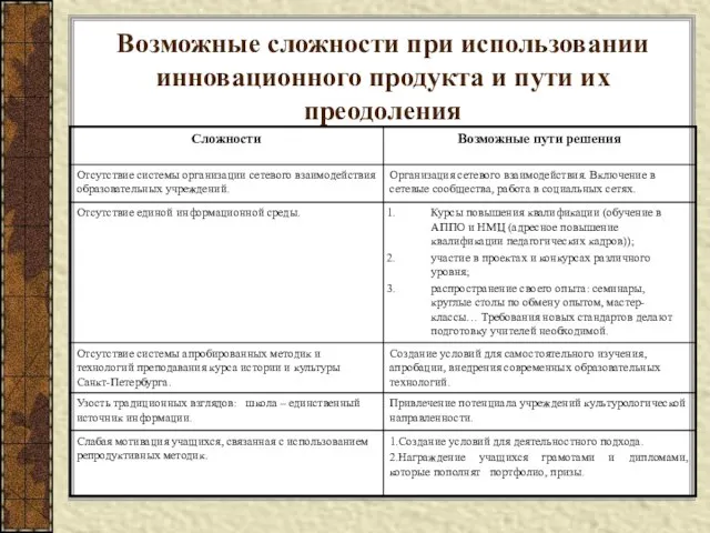 Возможные сложности при использовании инновационного продукта и пути их преодоления