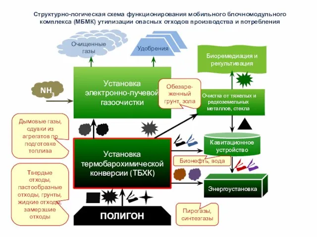 Пирогазы, синтезгазы Твердые отходы, пастообразные отходы, грунты, жидкие отходы, замерзшие отходы Дымовые