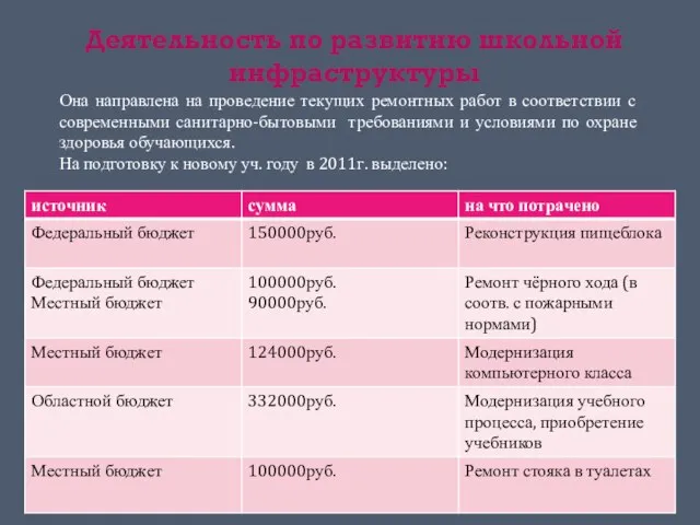 Деятельность по развитию школьной инфраструктуры Она направлена на проведение текущих ремонтных работ