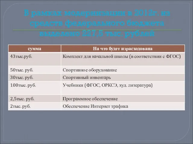 В рамках модернизации в 2012г. из средств федерального бюджета выделено 227,5 тыс. рублей