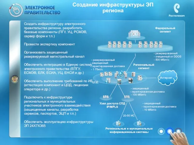 ЦОД Узел доступа СПД IP/MPLS Региональный сегмент Региональные и муниципальные информационные системы