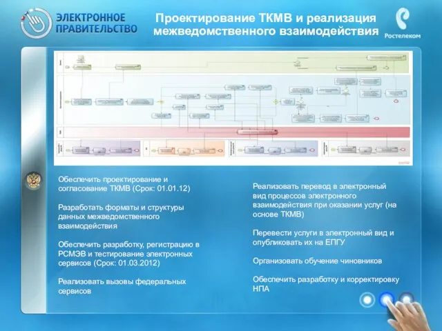 Проектирование ТКМВ и реализация межведомственного взаимодействия Обеспечить проектирование и согласование ТКМВ (Срок: