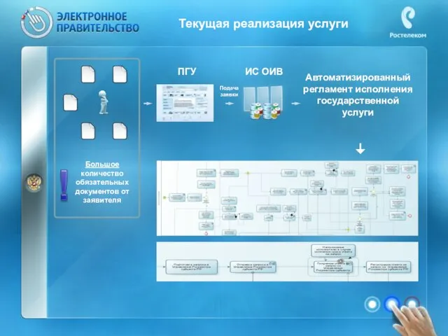 ИС ОИВ ПГУ Большое количество обязательных документов от заявителя Подача заявки Автоматизированный