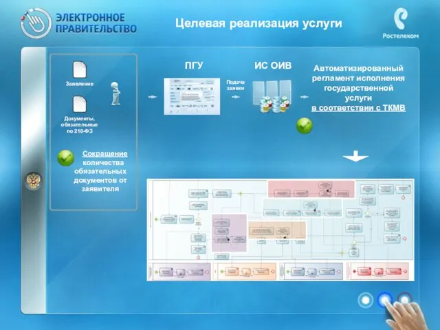 ИС ОИВ ПГУ Целевая реализация услуги Сокращение количества обязательных документов от заявителя