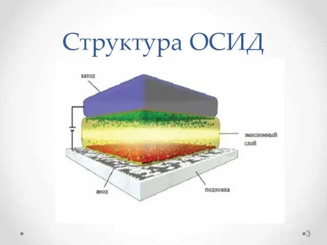 Структура ОСИД