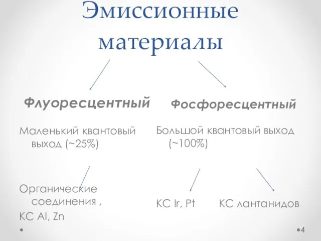 Эмиссионные материалы Флуоресцентный Фосфоресцентный Маленький квантовый выход (~25%) Органические соединения , КС