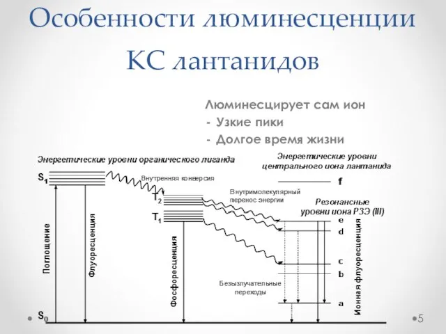 Особенности люминесценции КС лантанидов Люминесцирует сам ион Узкие пики Долгое время жизни