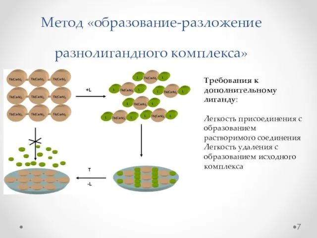 Метод «образование-разложение разнолигандного комплекса» Требования к дополнительному лиганду: Легкость присоединения с образованием