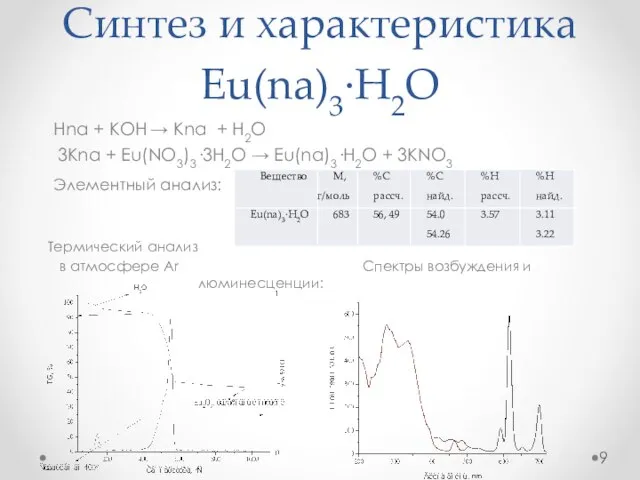 Синтез и характеристика Eu(na)3·H2O Hna + KOH → Kna + H2O 3Kna