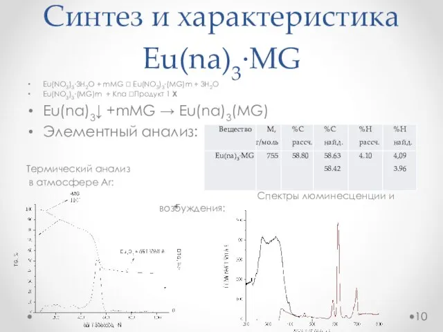 Синтез и характеристика Eu(na)3·MG Eu(NO3)3∙3H2O + mMG ? Eu(NO3)3∙(MG)m + 3H2O Eu(NO3)3∙(MG)m